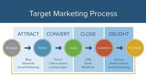 Marketing Process | Steps of Marketing Process