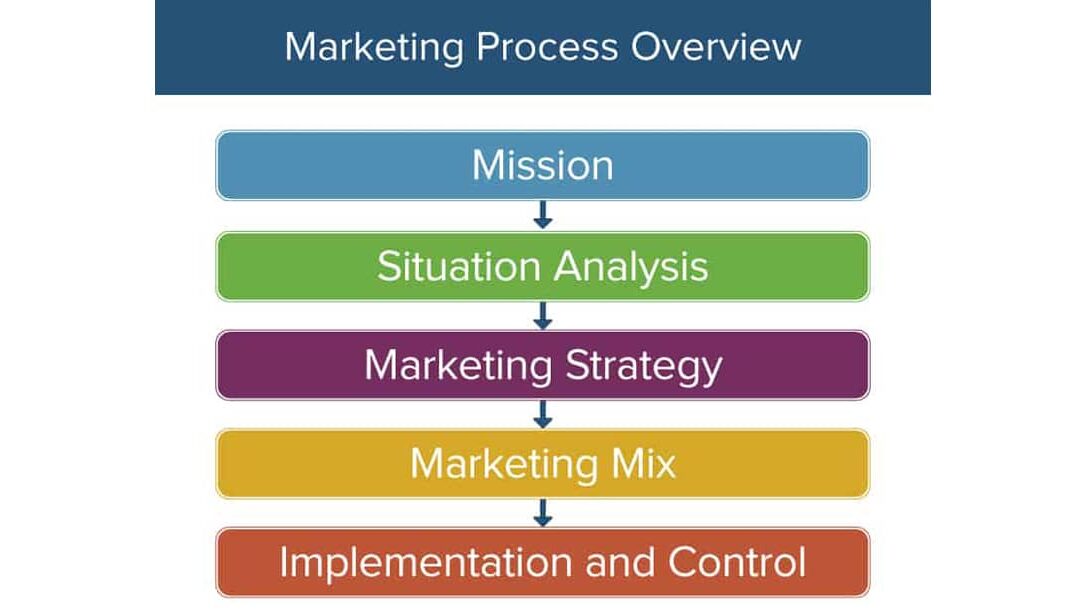 The Marketing Control Process for your Business