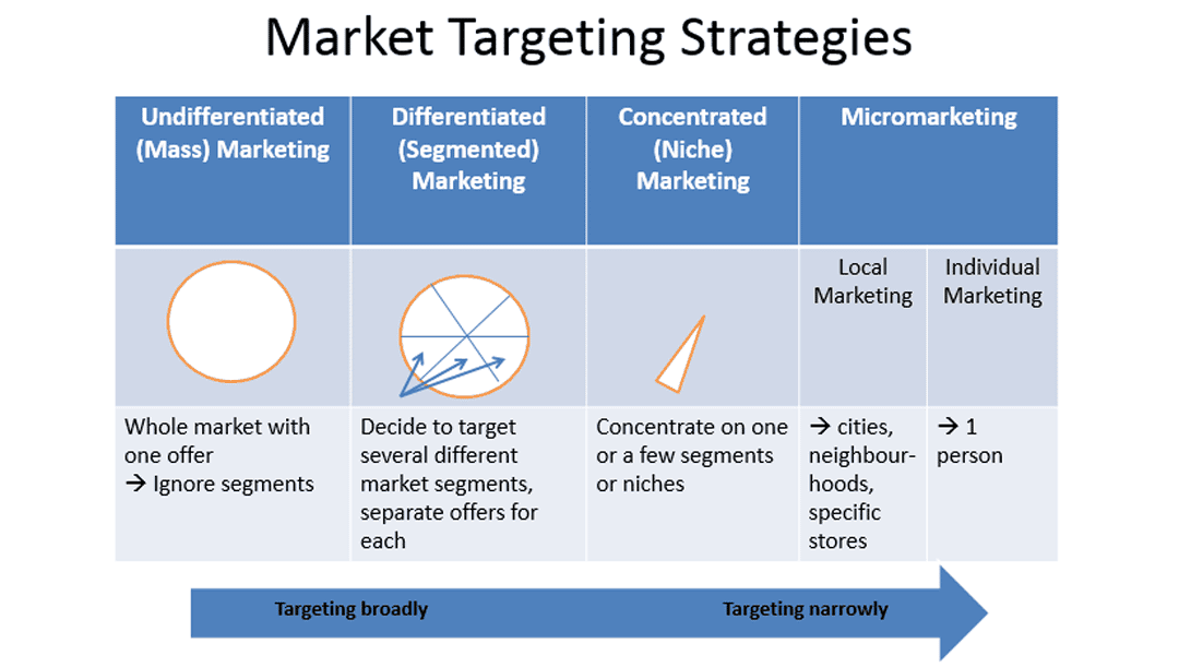 Undifferentiated vs. Differentiated Marketing Strategy: Which is Right for Your Business?