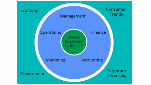 External Environment Of Marketing And Explain How It Affects The Marketing Of Your Product/Service