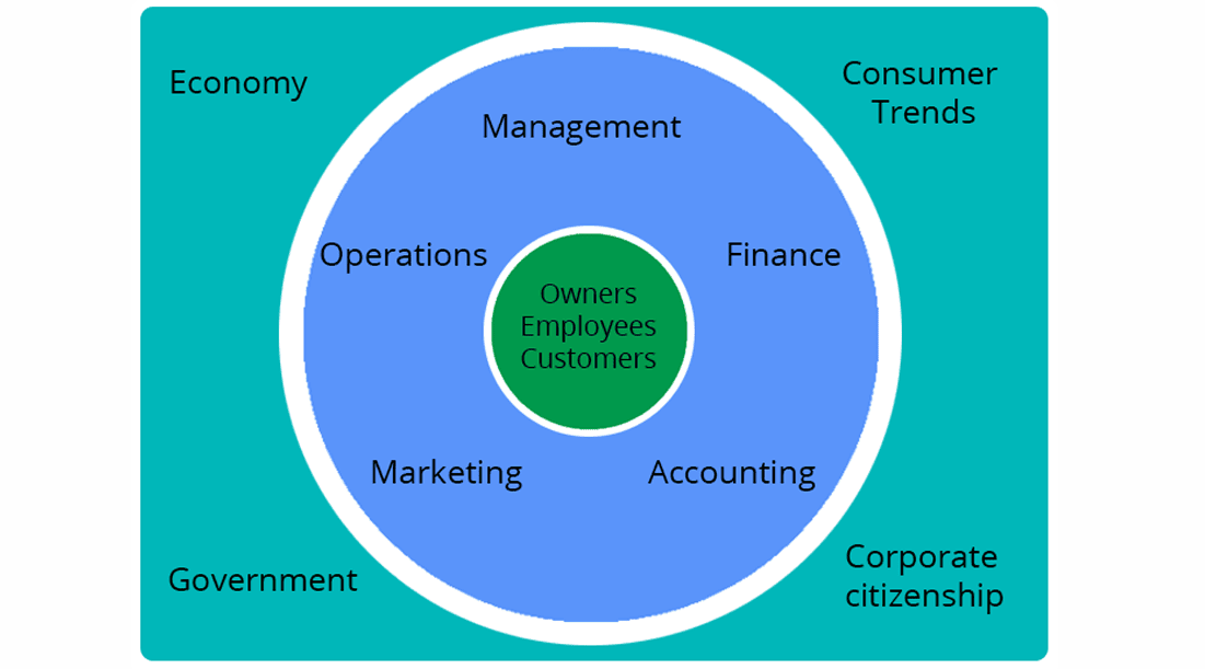 External Environment Of Marketing And Explain How It Affects The ...