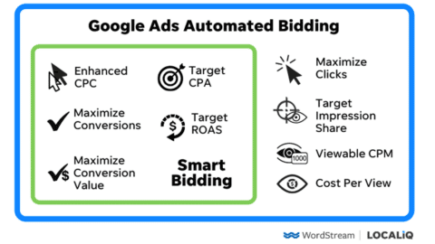 Which bidding option is best for an advertiser focused on direct response marketing goals?