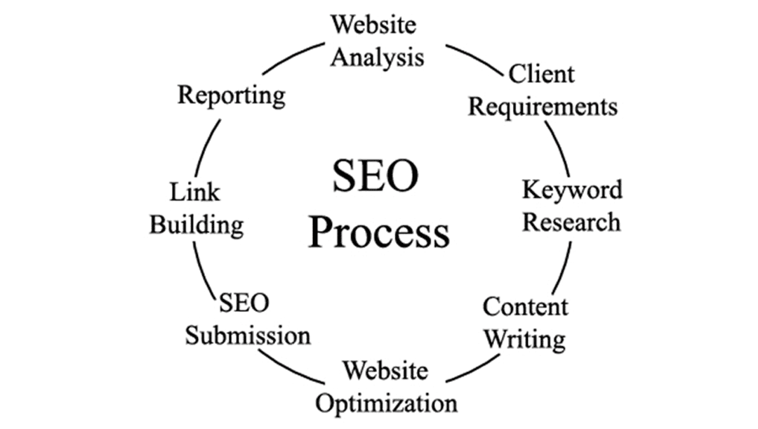 SEO Questions and Answers