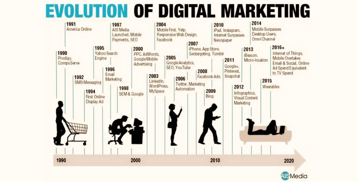 The History And Evolution Of Digital Marketing - Just SEO - 1DM